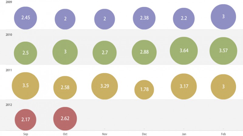 Rīgas "Dinamo" vidēji spēlē gūtie vārti
