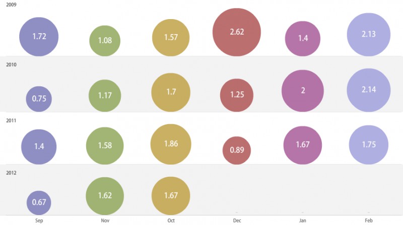 Rīgas "Dinamo" vidēji spēlē izcīnītie punkti