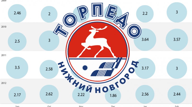 Rīgas "Dinamo" vidēji spēlē gūtie vārti