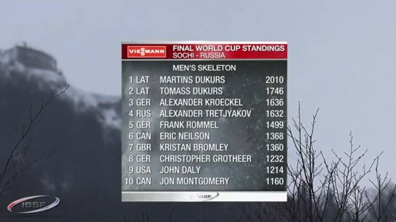 Pasaules kausa kopvērtējums 2013
Foto: no "bobskeletv" video