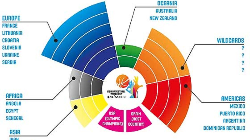 2014. gada Pasaules kausa kvalifikācijas kārtība
Foto: FIBA