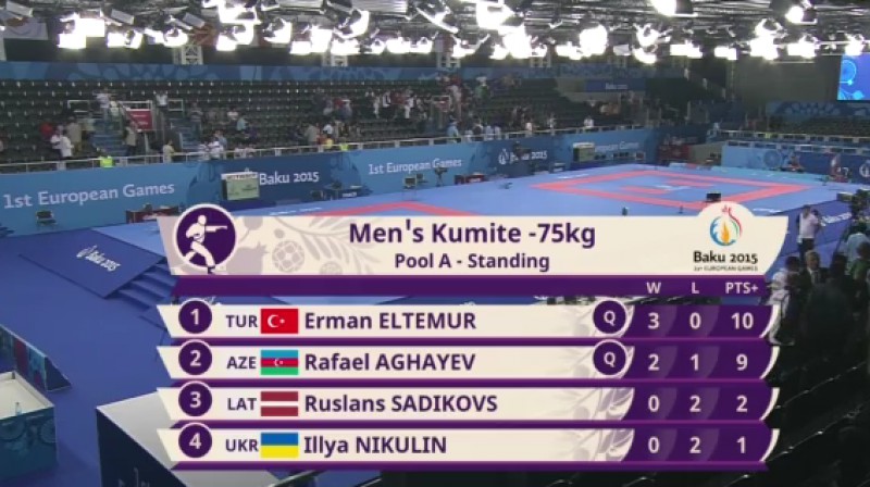 Ruslans Sadikovs netiek pusfinālā
Foto: baku2015.com