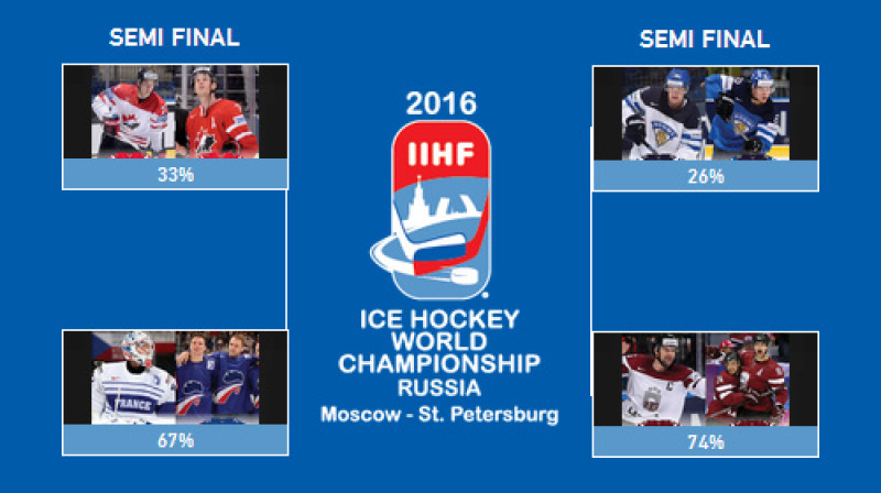 Kreklu cīņa 
Foto: IIHF / play.bracketpro.myomnigon.com