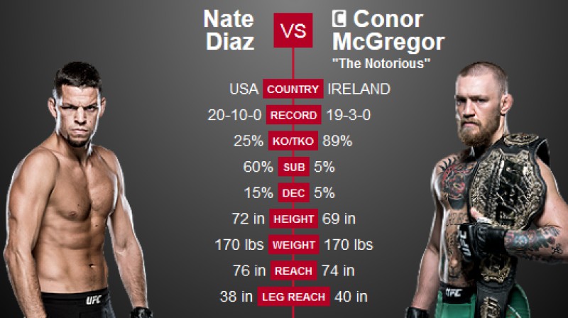 Neits Diazs un Konors Makgregors
Foto: ufc.com