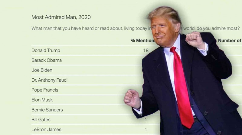 Donalds Tramps. Foto: Gallup / notthebee.com