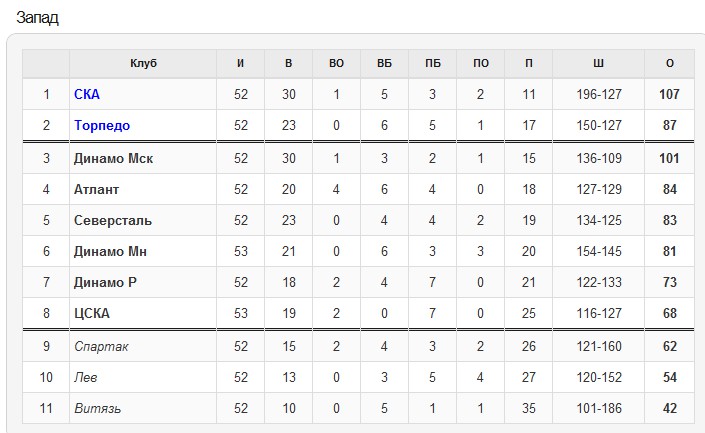 KHL tabulas palīzība