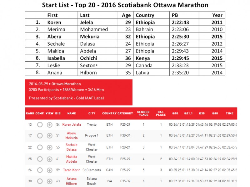 Pierādījumi: Ariana Hilborna Otavas maratonā skrēja kā latviete