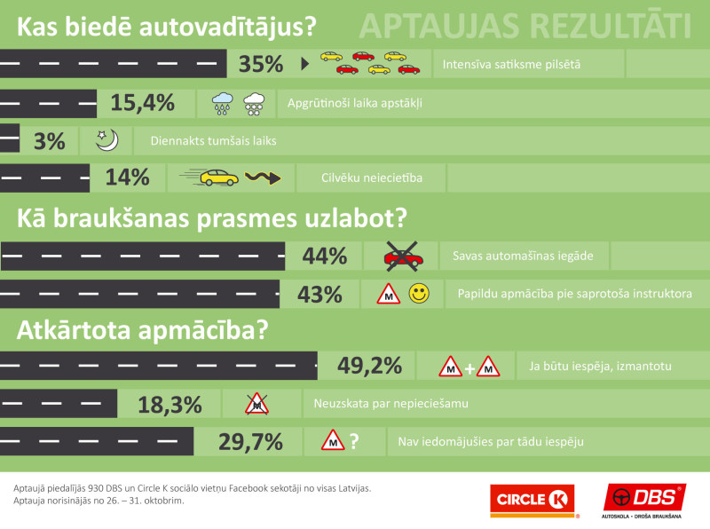 Aptauja: Autovadītājus biedē intensīva pilsētas satiksme un apgrūtinoši laikapstākļi