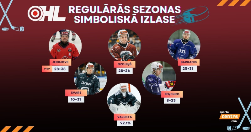 Balsojumā noteikta "Optibet" Hokeja līgas simboliskā izlase un MVP